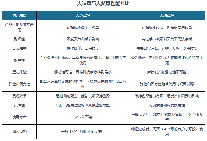 乐鱼官网入口,人造草坪行业：休闲草需求赶超运动草 高门槛及龙头规模效应下市场趋向