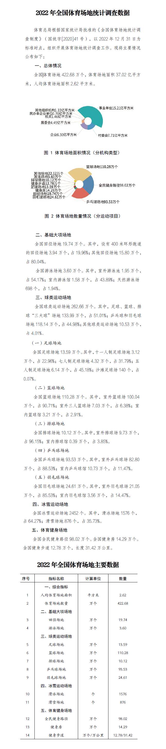 乐鱼全站网页版登录入口,数据公布！2022年全国共有体育场地42268万个